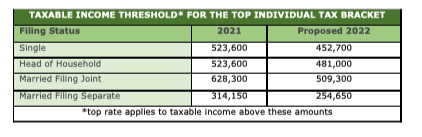 Top Individual Tax Rat